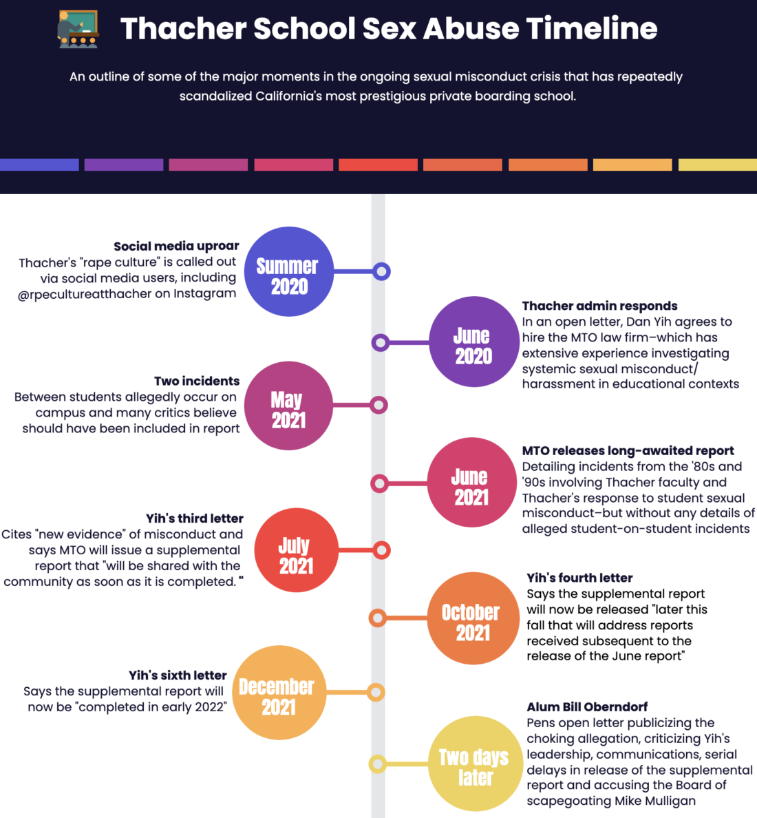 Thacher School Infographic
