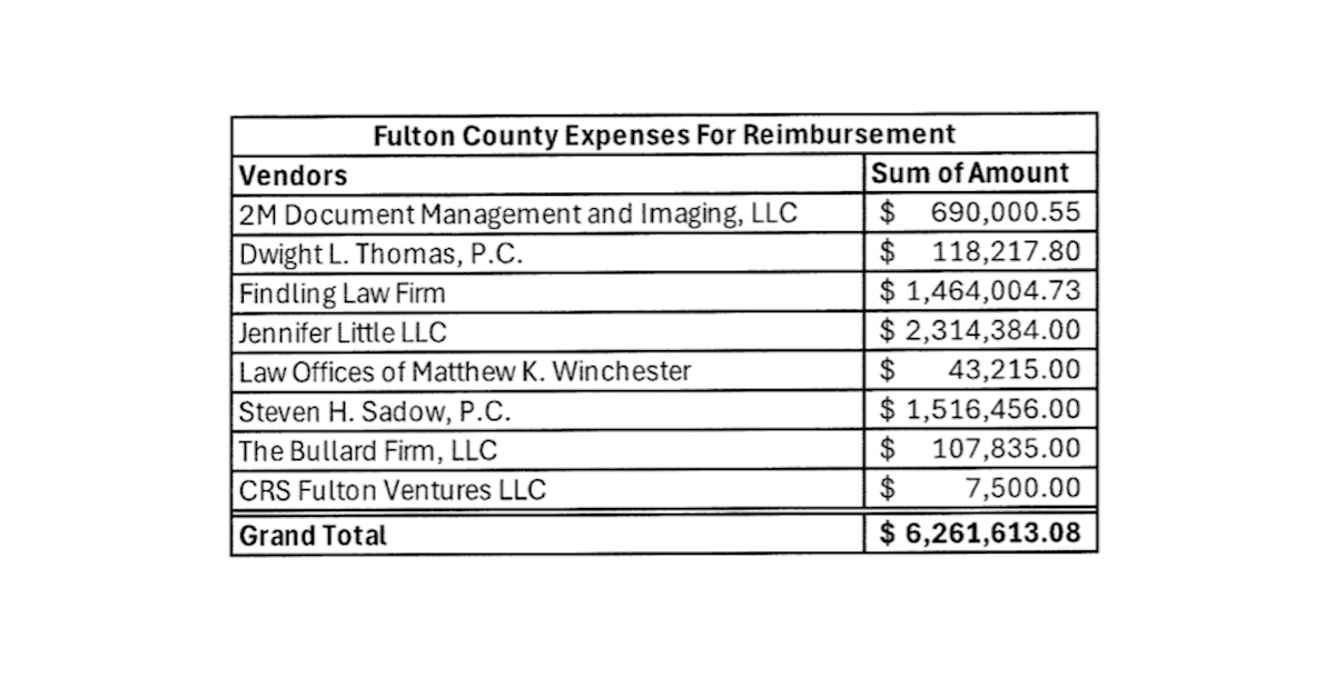 Grand total of fees and costs Trump seeks from Fani Willis (court exhibit).